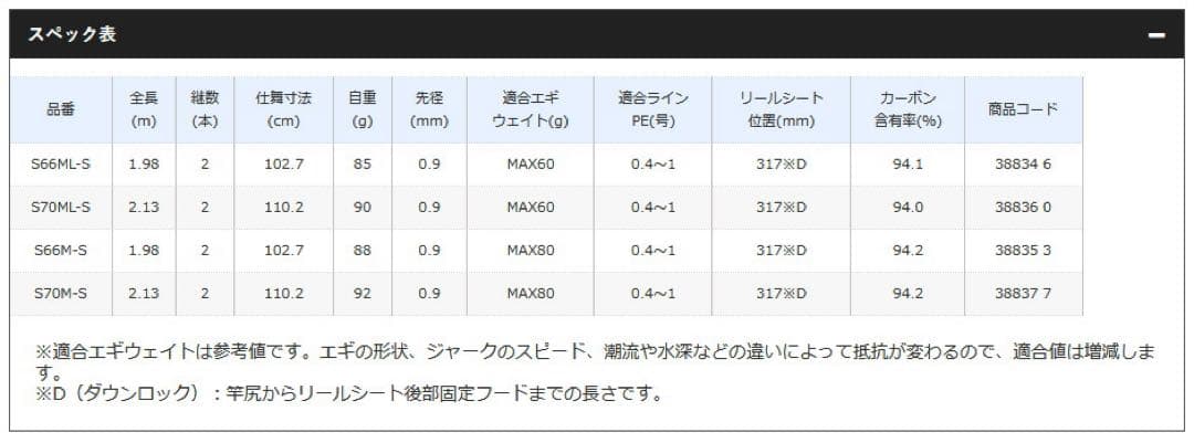 お得‼︎初心者必見‼︎18セフィアBBティップエギングS66M-SPEラインセット‼︎