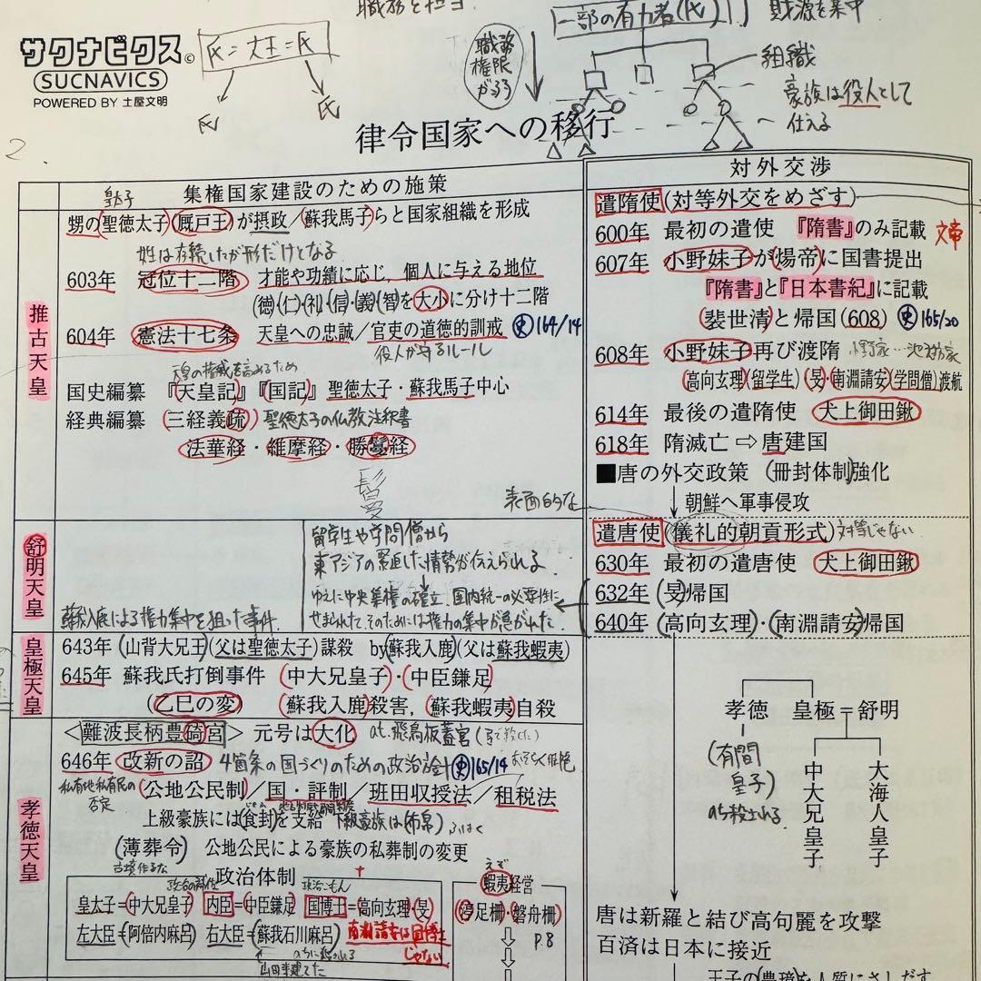 土屋文明 詳説日本史講義①② サクナビクス テキストセット