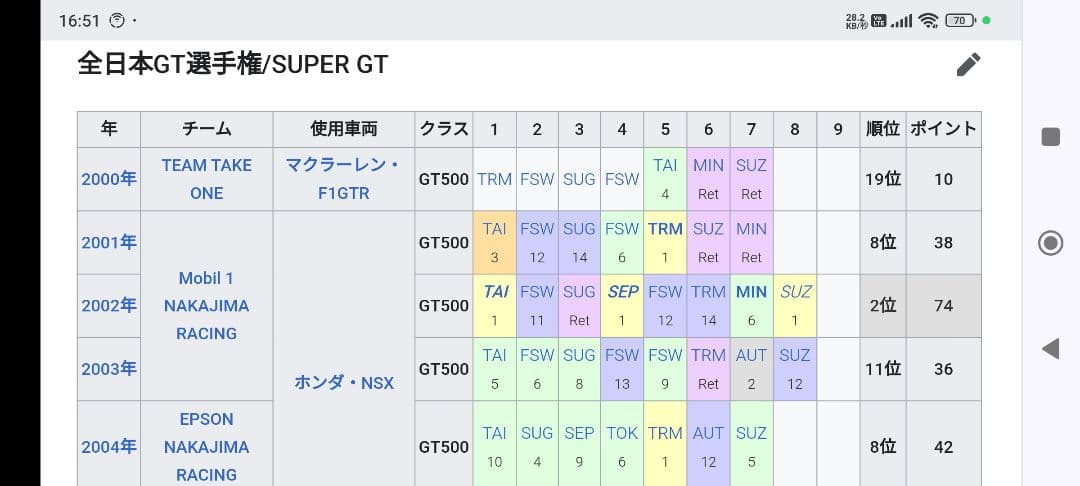 プロレーサーの松田次生選手の生サイン入り1/43スケールミニカー