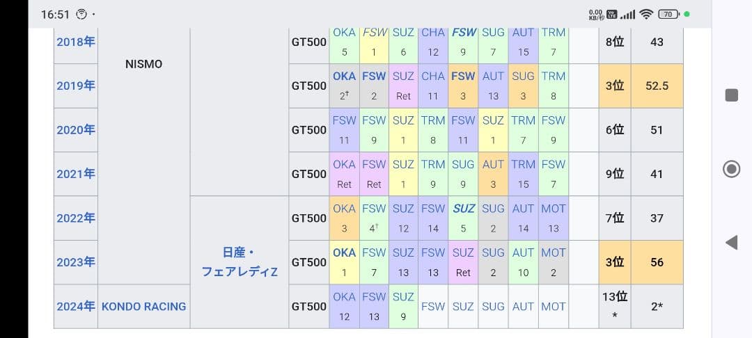 プロレーサーの松田次生選手の生サイン入り1/43スケールミニカー