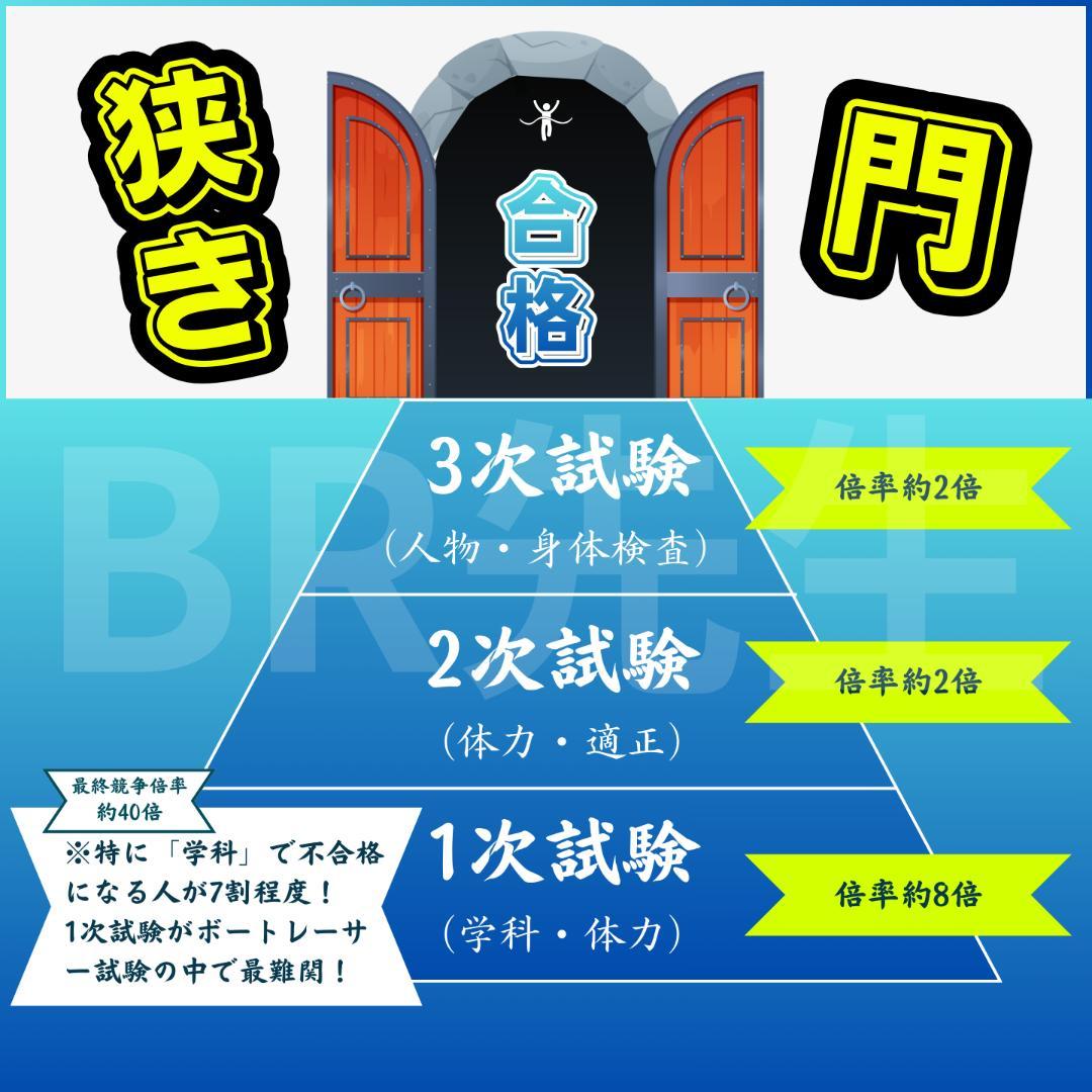 141期ボートレーサー試験完全予想問題第1-2弾［解答・解説付］