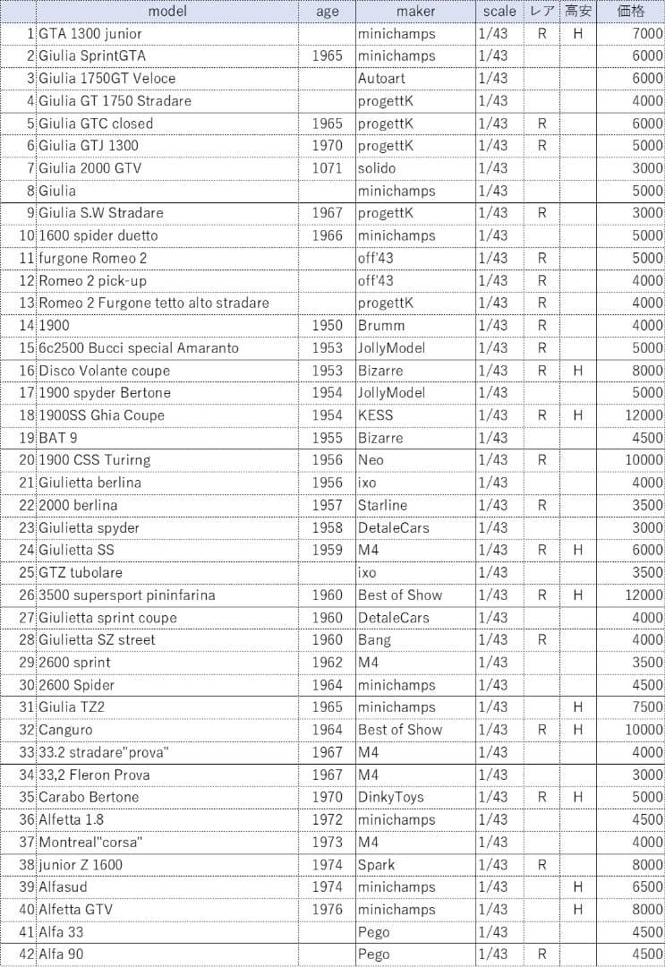 ⭐︎レア⭐︎バラ売り不可　アルファロメオ赤限定コレクション73台