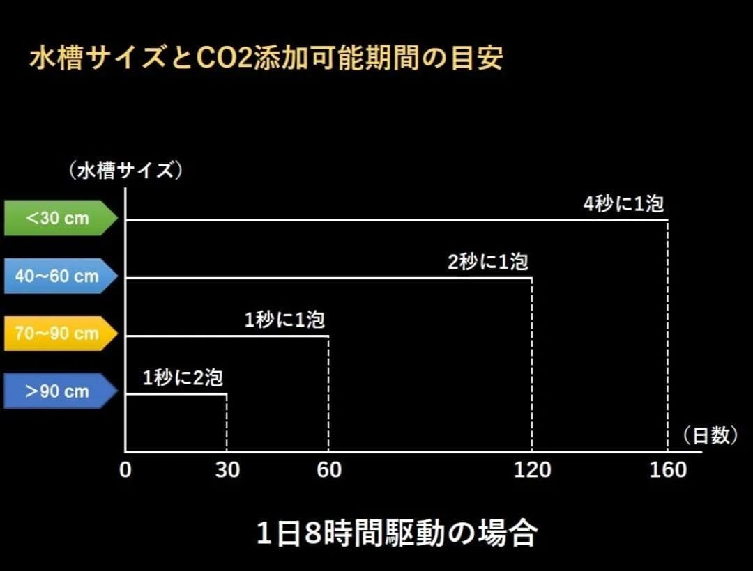 2000円相当オマケ付 新品 化学反応式 co2ジェネレーター 1L完全セット