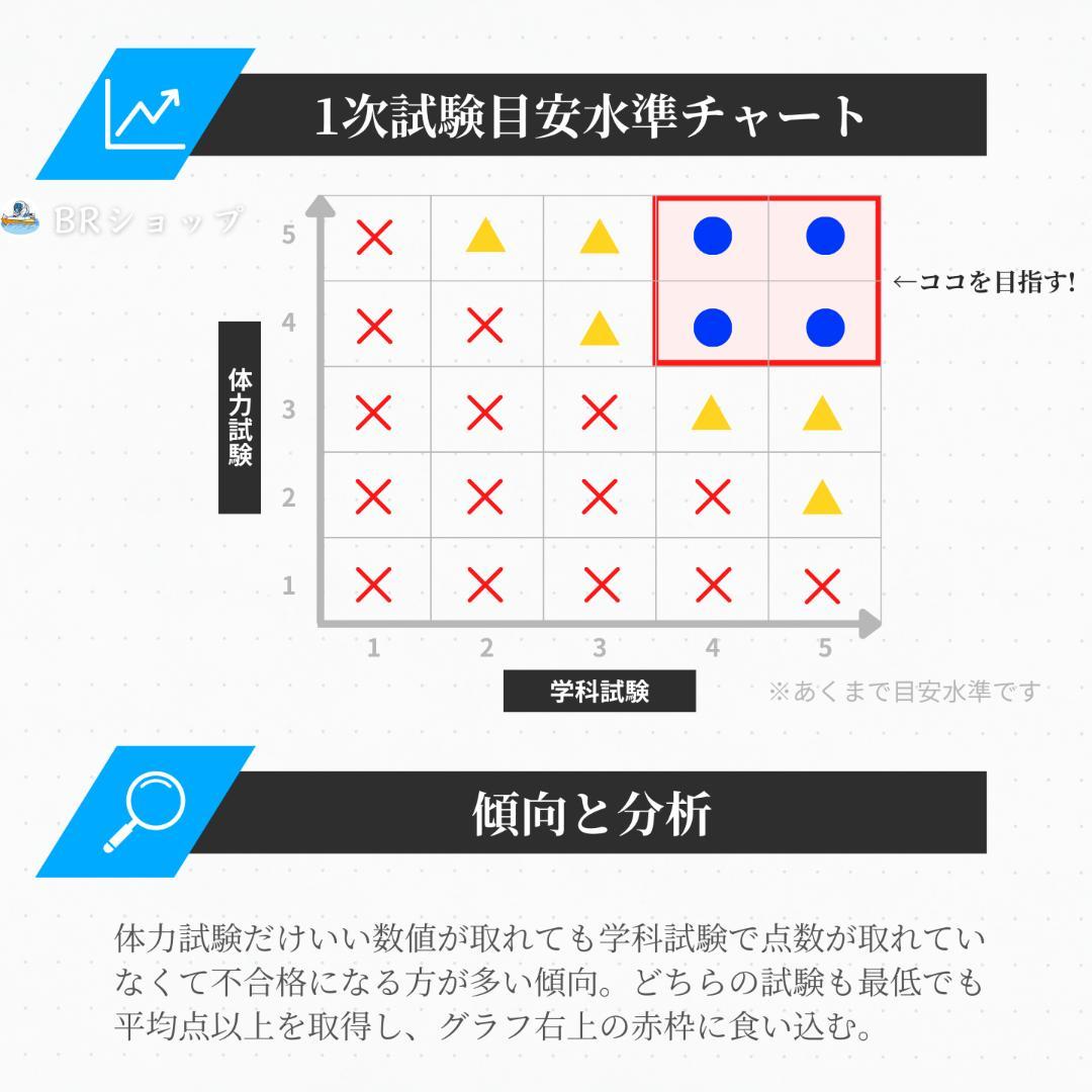 第139期ボートレーサー試験完全予想問題60問5セット【解答＆解説付】
