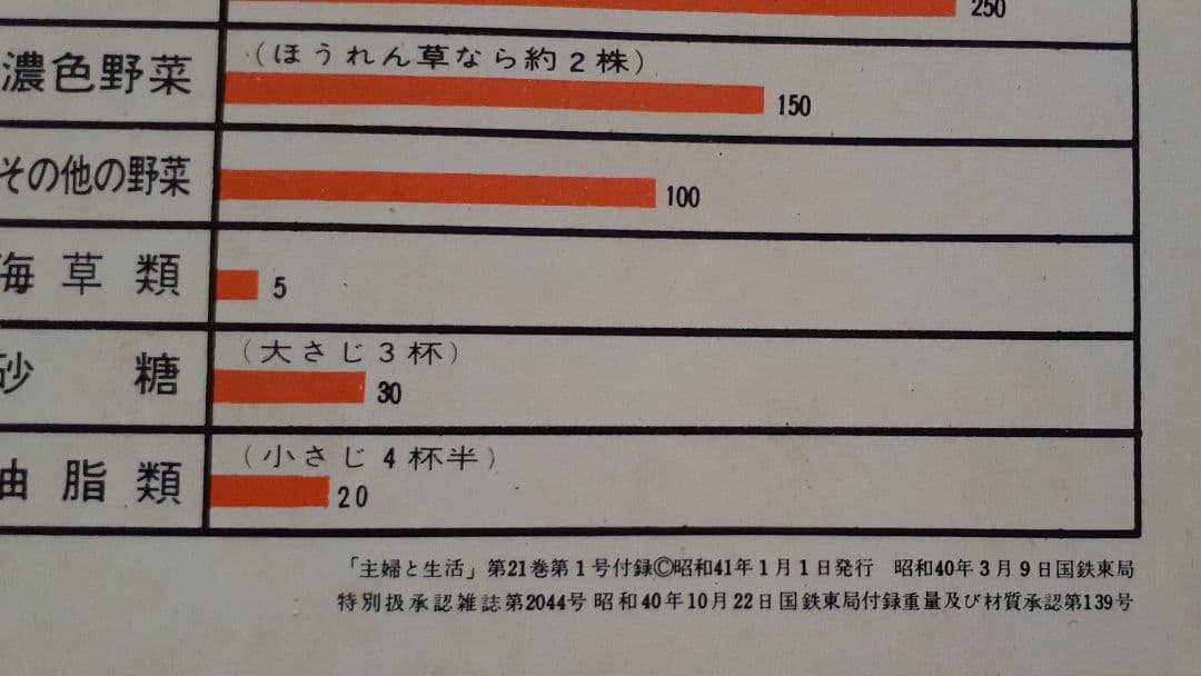 日本マーガリン工業会　昭和41年　主婦と生活　付録