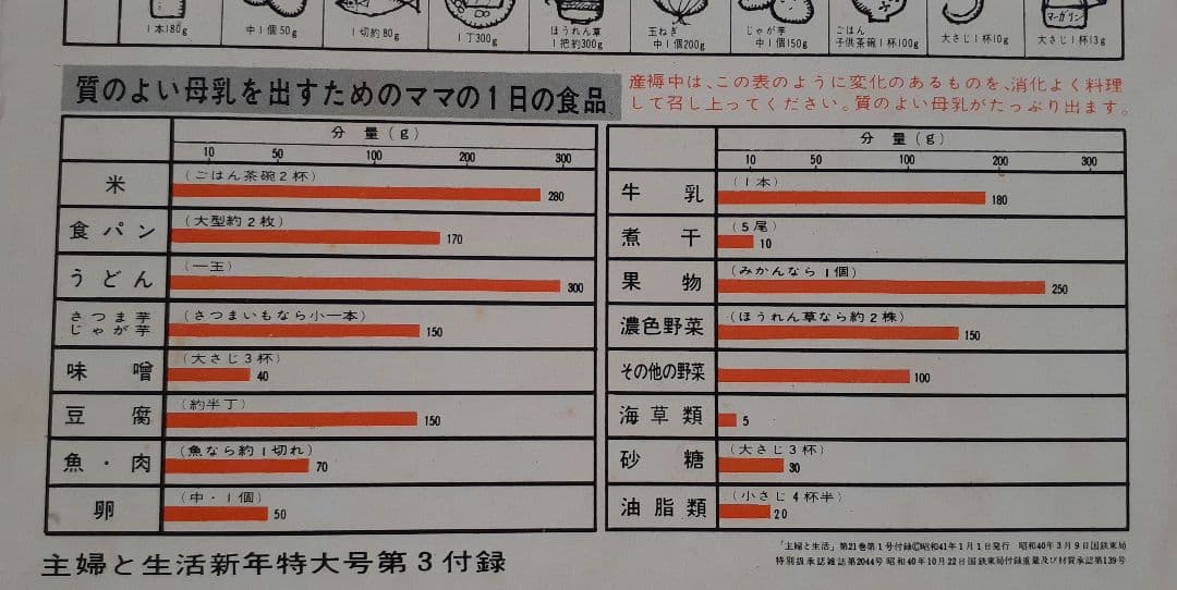 日本マーガリン工業会　昭和41年　主婦と生活　付録