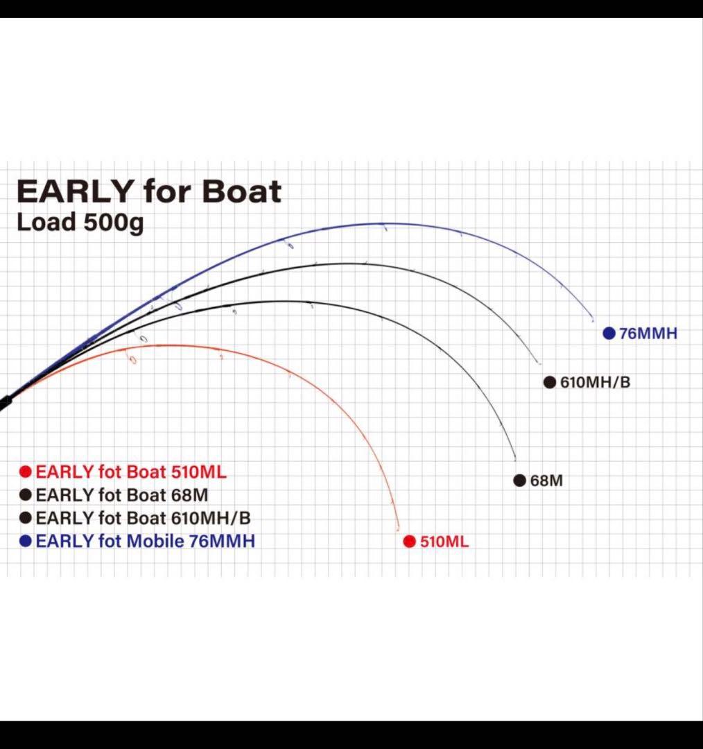ヤマガブランクス アーリーフォーボート 68M / EARLY for Boat