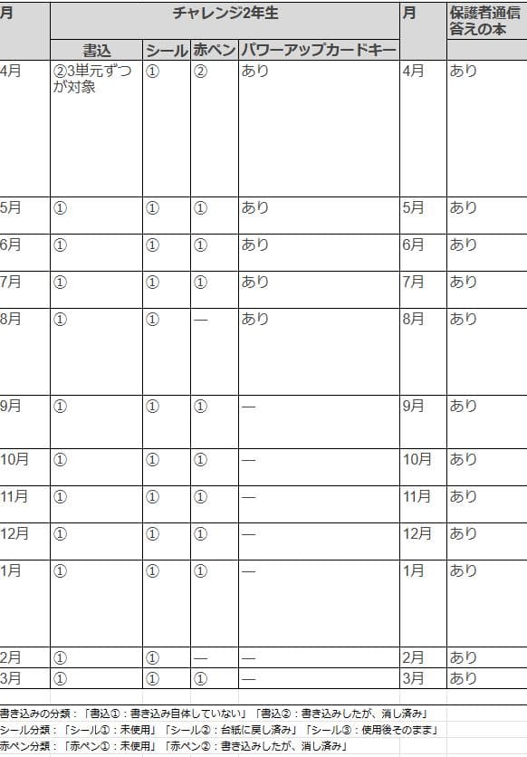 超美品◆2023年度 チャレンジ2年生 12か月分 ほぼ完品