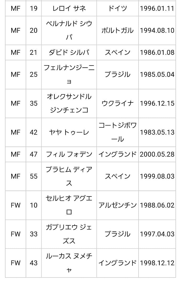 アグエロ　ジェズス　エデルソン　サネ　メンディ　デブライネ　グアルディオラサイン