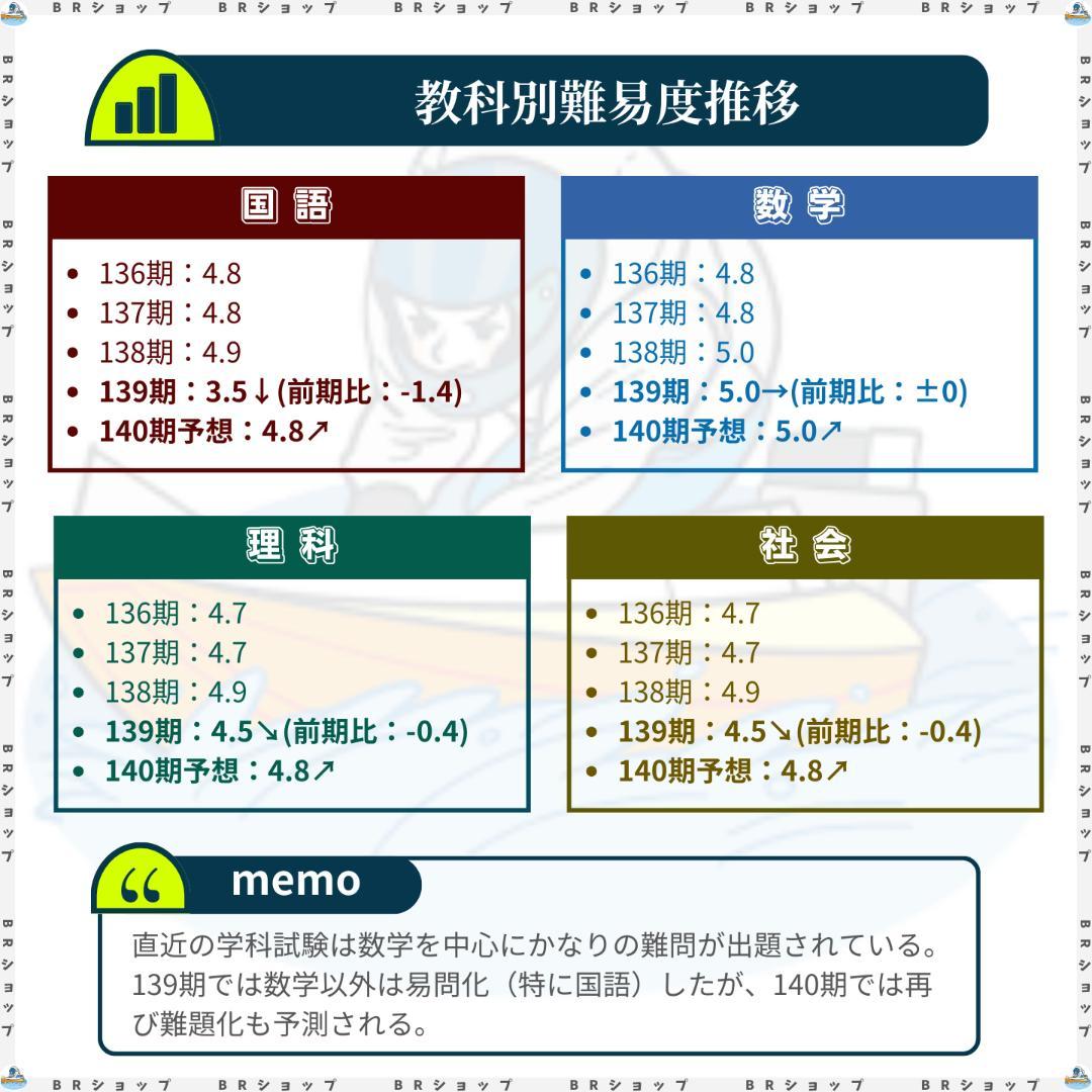 【全400問】ボートレーサー試験最高基準問題集B