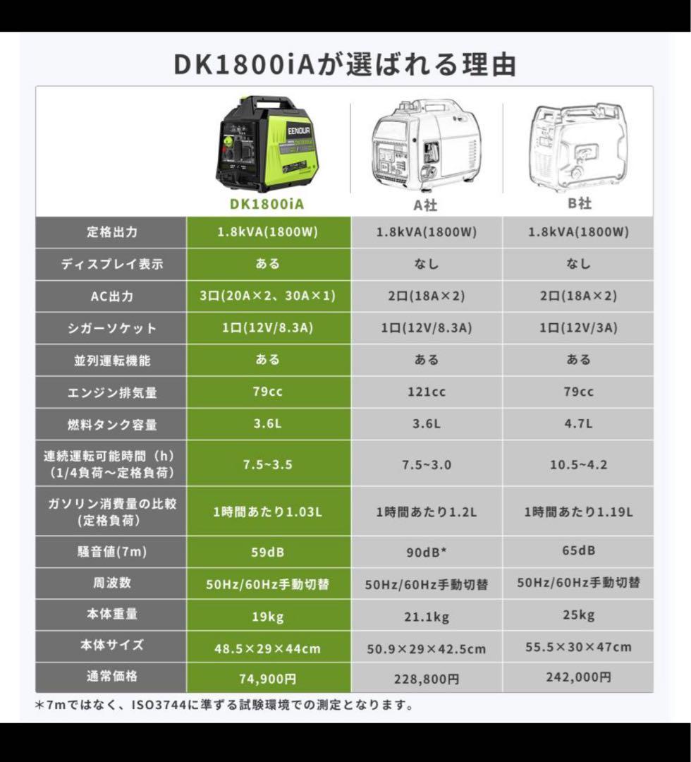 ①発電機インバーター1800未使用品